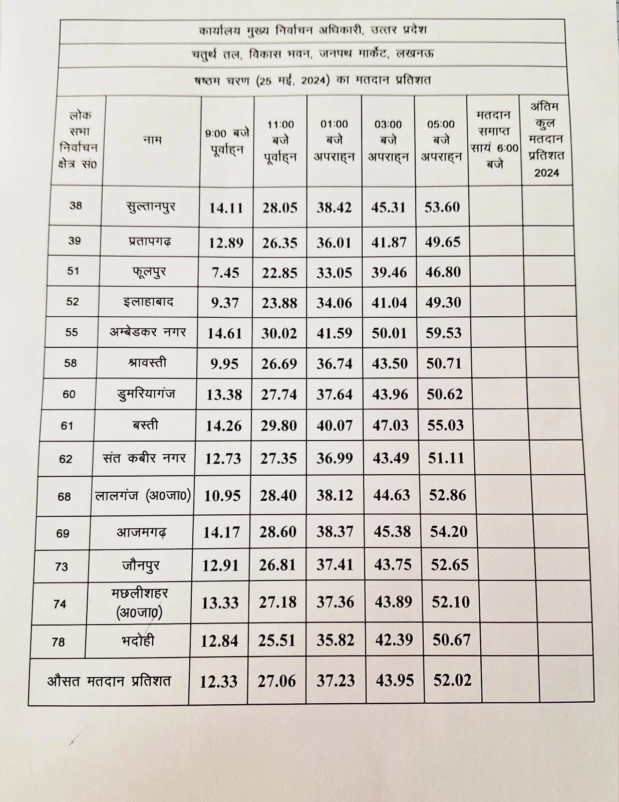 उत्तर प्रदेश के मतदाताओं ने आज फिर किया निराश शाम पांच बजे तक सिर्फ 52 प्रतिशत मतदान 